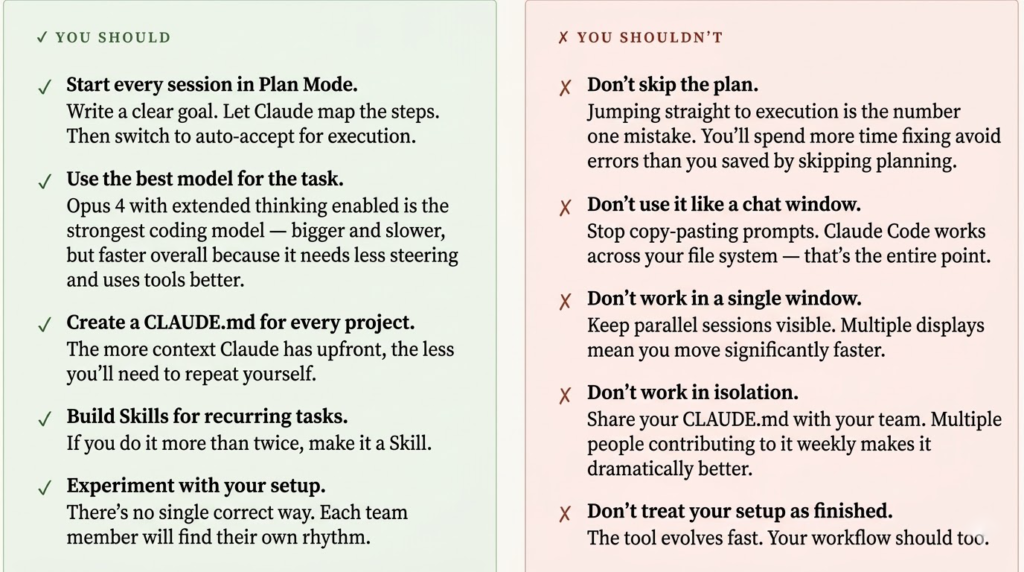 Une infographie minimaliste divisée en deux colonnes détaillant les recommandations pour utiliser Claude. La colonne de gauche, sur fond vert pâle, énumère les bonnes pratiques (✓ YOU SHOULD) : commencer chaque session en mode plan, utiliser le meilleur modèle pour la tâche (comme Opus 4), créer un fichier CLAUDE.md par projet, développer des "Skills" pour les tâches récurrentes, et expérimenter avec sa configuration. La colonne de droite, sur fond rose pâle, liste les erreurs à éviter (✗ YOU SHOULDN'T) : ignorer la planification, utiliser l'outil comme un simple chat, travailler sur une seule fenêtre, travailler de façon isolée sans partager son fichier CLAUDE.md, et considérer sa configuration comme définitive.
