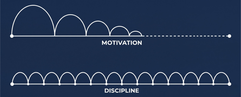 A line graphic on a navy blue background illustrating the difference between motivation and discipline. The top section, labeled "MOTIVATION," shows a solid white line taking a large initial bounce, followed by progressively smaller bounces that eventually fade into a flat, dotted line before reaching the endpoint. The bottom section, labeled "DISCIPLINE," displays a solid white line making a steady, continuous series of equal-sized bounces all the way from the starting point to the endpoint.