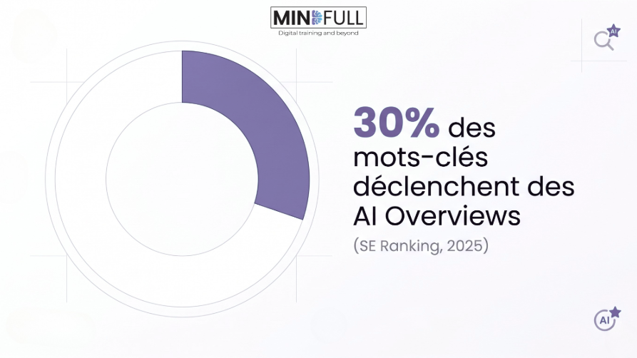 Graphique circulaire montrant que 30% des mots-clés déclenchent des AI Overviews, selon l'étude SE Ranking de 2025